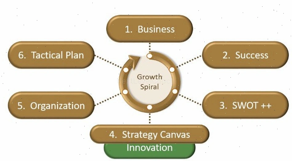 Business strategy planning process